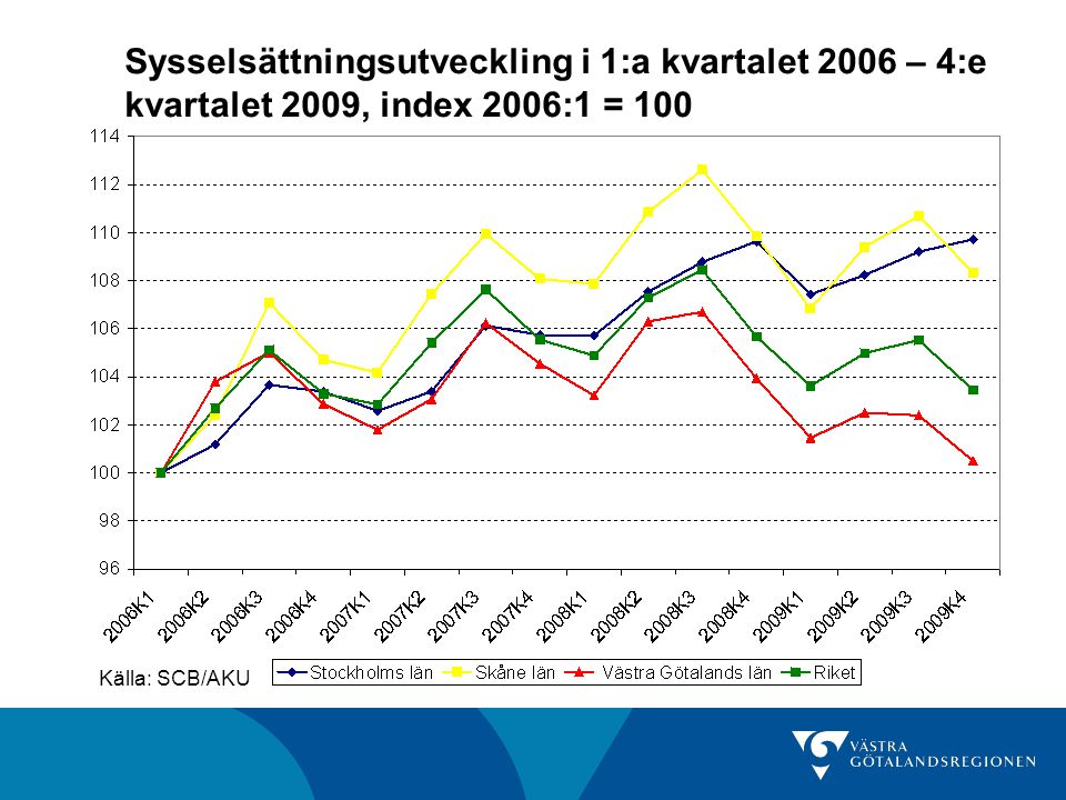 Sysselsättningsutveckling i 1:a kvartalet 2006 – 4:e kvartalet 2009, index 2006:1 = 100 Källa: SCB/AKU