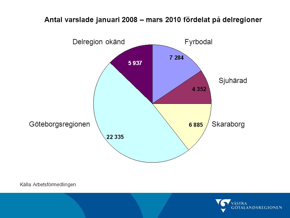 Antal varslade januari 2008 – mars 2010 fördelat på delregioner Källa: Arbetsförmedlingen GöteborgsregionenSkaraborg Sjuhärad FyrbodalDelregion okänd
