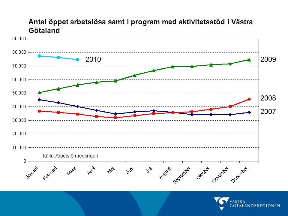 Antal öppet arbetslösa samt i program med aktivitetsstöd i Västra Götaland Källa: Arbetsförmedlingen