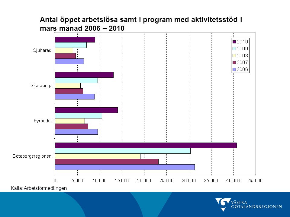 Antal öppet arbetslösa samt i program med aktivitetsstöd i mars månad 2006 – 2010 Källa: Arbetsförmedlingen