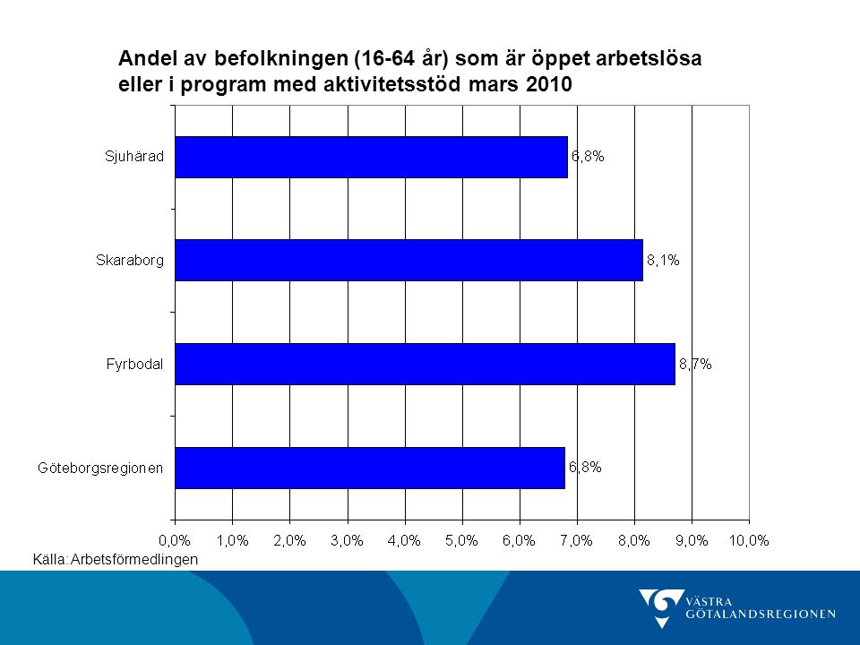 Andel av befolkningen (16-64 år) som är öppet arbetslösa eller i program med aktivitetsstöd mars 2010 Källa: Arbetsförmedlingen