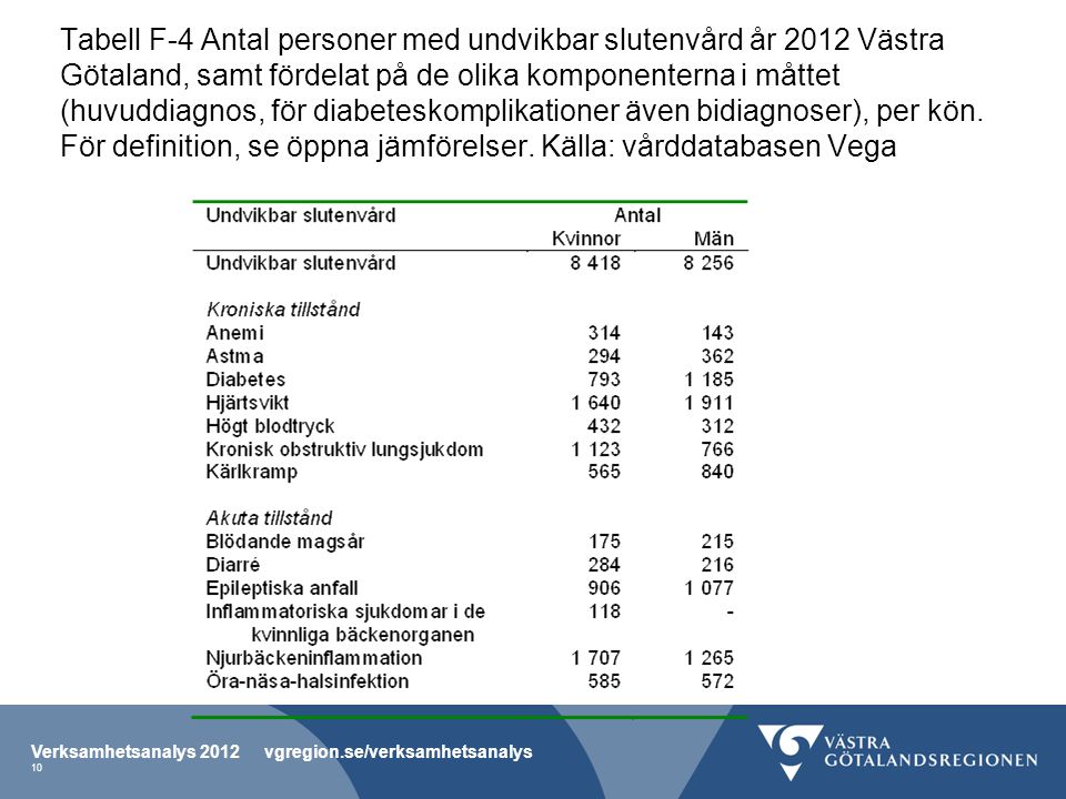 Tabell F-4 Antal personer med undvikbar slutenvård år 2012 Västra Götaland, samt fördelat på de olika komponenterna i måttet (huvuddiagnos, för diabeteskomplikationer även bidiagnoser), per kön.
