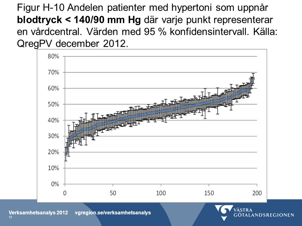 Figur H-10 Andelen patienter med hypertoni som uppnår blodtryck < 140/90 mm Hg där varje punkt representerar en vårdcentral.