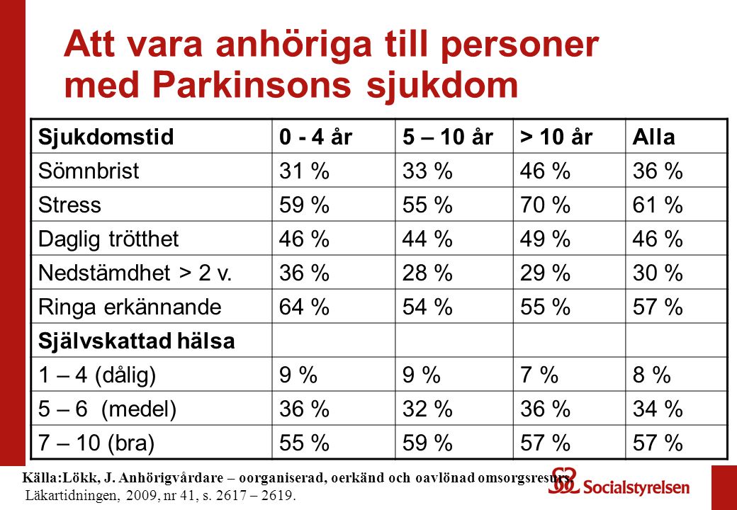 Att vara anhöriga till personer med Parkinsons sjukdom Sjukdomstid0 - 4 år5 – 10 år> 10 årAlla Sömnbrist31 %33 %46 %36 % Stress59 %55 %70 %61 % Daglig trötthet46 %44 %49 %46 % Nedstämdhet > 2 v.36 %28 %29 %30 % Ringa erkännande64 %54 %55 %57 % Självskattad hälsa 1 – 4 (dålig)9 % 7 %8 % 5 – 6 (medel)36 %32 %36 %34 % 7 – 10 (bra)55 %59 %57 % Källa:Lökk, J.