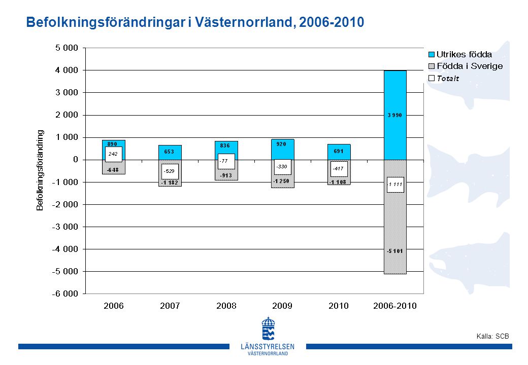 Befolkningsförändringar i Västernorrland, Källa: SCB
