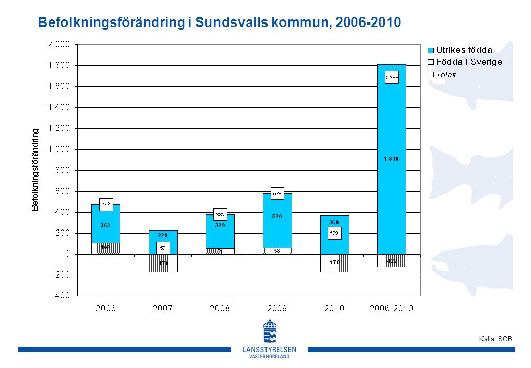 Befolkningsförändring i Sundsvalls kommun, Källa: SCB