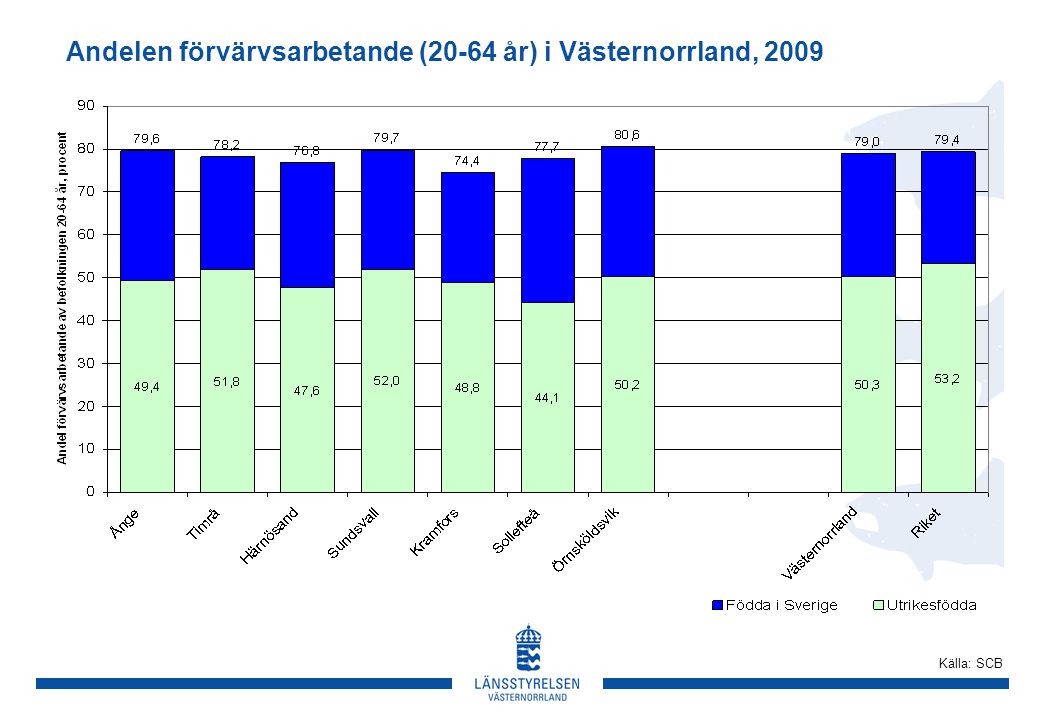 Andelen förvärvsarbetande (20-64 år) i Västernorrland, 2009 Källa: SCB