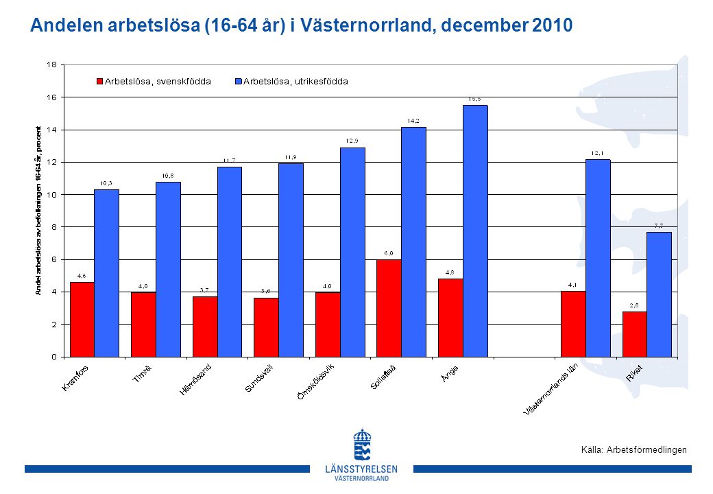 Andelen arbetslösa (16-64 år) i Västernorrland, december 2010 Källa: Arbetsförmedlingen