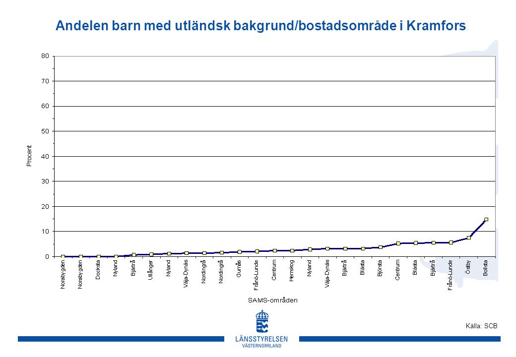 Andelen barn med utländsk bakgrund/bostadsområde i Kramfors Källa: SCB