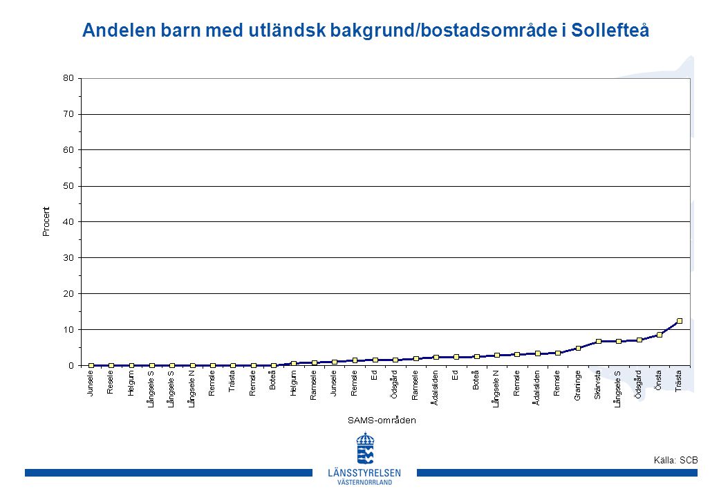 Andelen barn med utländsk bakgrund/bostadsområde i Sollefteå Källa: SCB