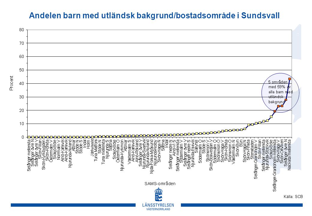 Andelen barn med utländsk bakgrund/bostadsområde i Sundsvall Källa: SCB