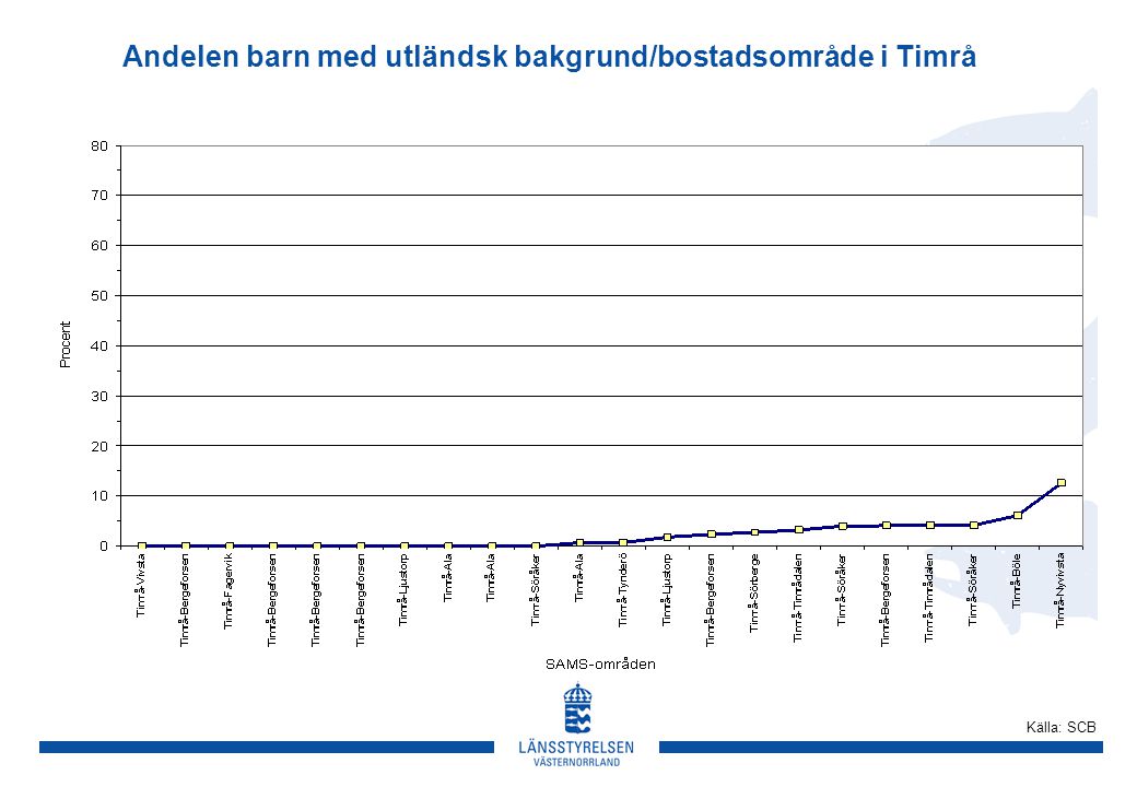 Andelen barn med utländsk bakgrund/bostadsområde i Timrå Källa: SCB