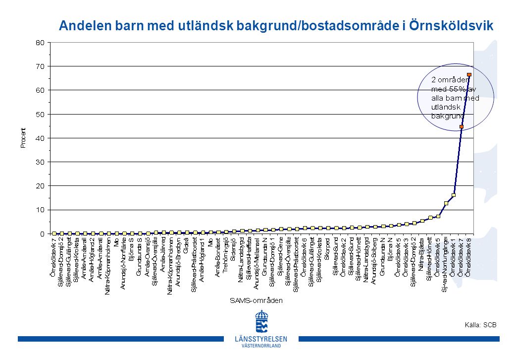 Andelen barn med utländsk bakgrund/bostadsområde i Örnsköldsvik Källa: SCB