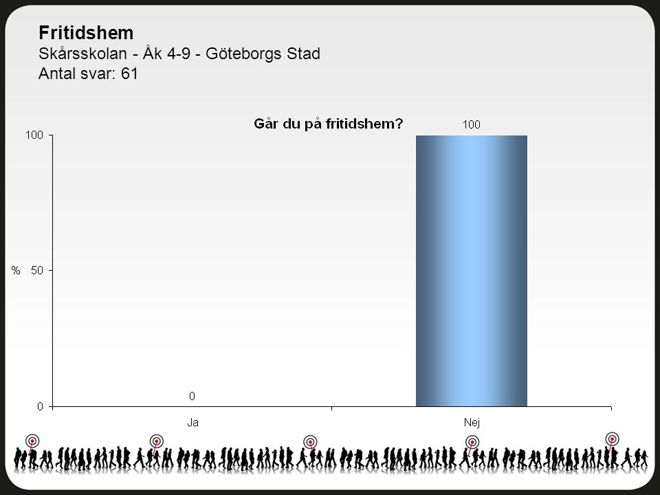 Fritidshem Skårsskolan - Åk Göteborgs Stad Antal svar: 61