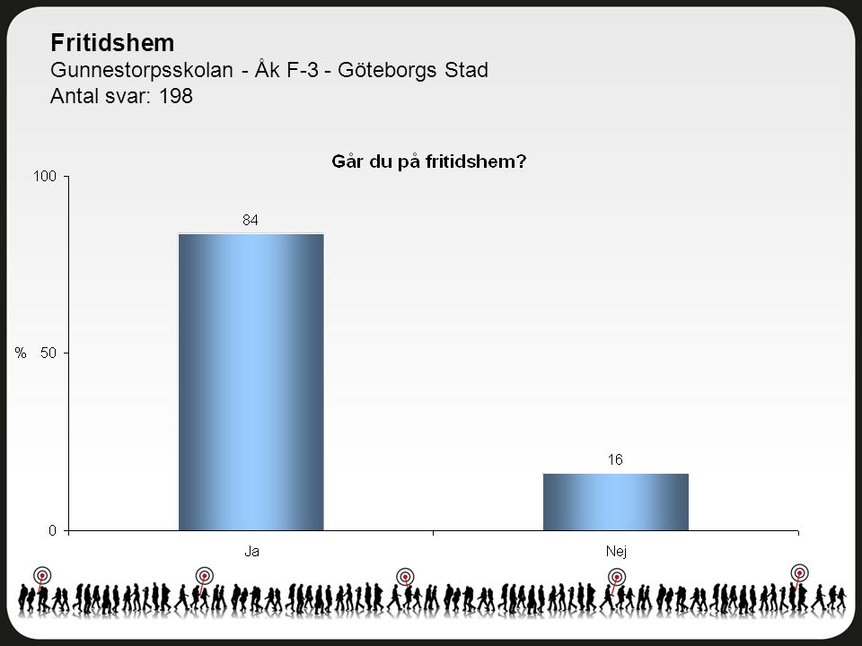 Fritidshem Gunnestorpsskolan - Åk F-3 - Göteborgs Stad Antal svar: 198