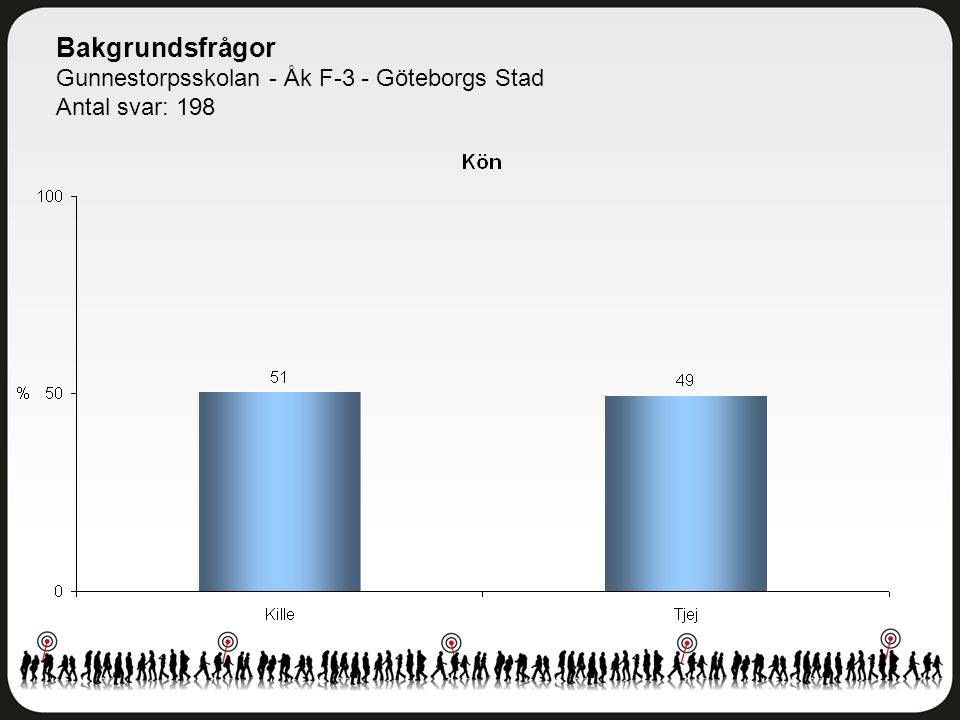 Bakgrundsfrågor Gunnestorpsskolan - Åk F-3 - Göteborgs Stad Antal svar: 198