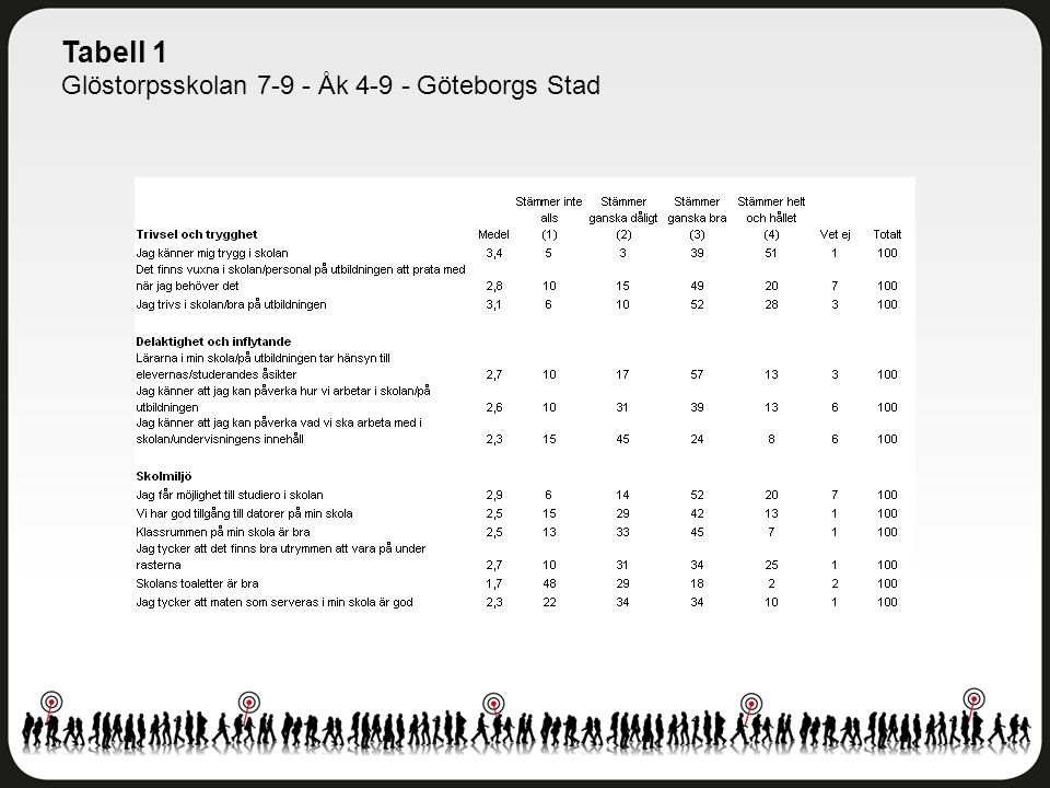 Tabell 1 Glöstorpsskolan Åk Göteborgs Stad