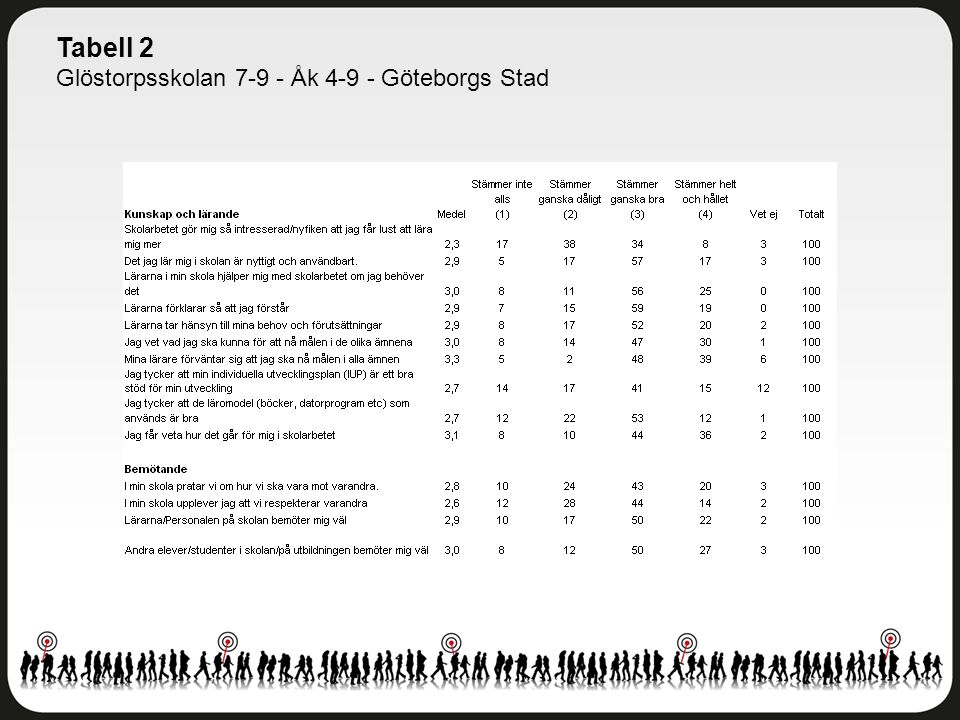 Tabell 2 Glöstorpsskolan Åk Göteborgs Stad