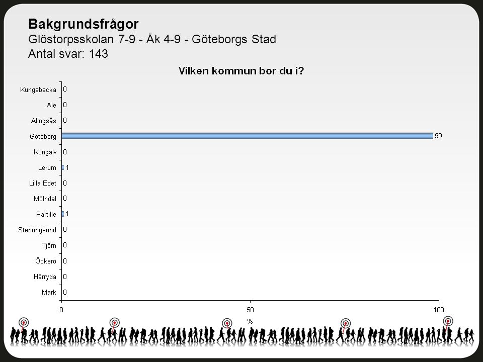 Bakgrundsfrågor Glöstorpsskolan Åk Göteborgs Stad Antal svar: 143
