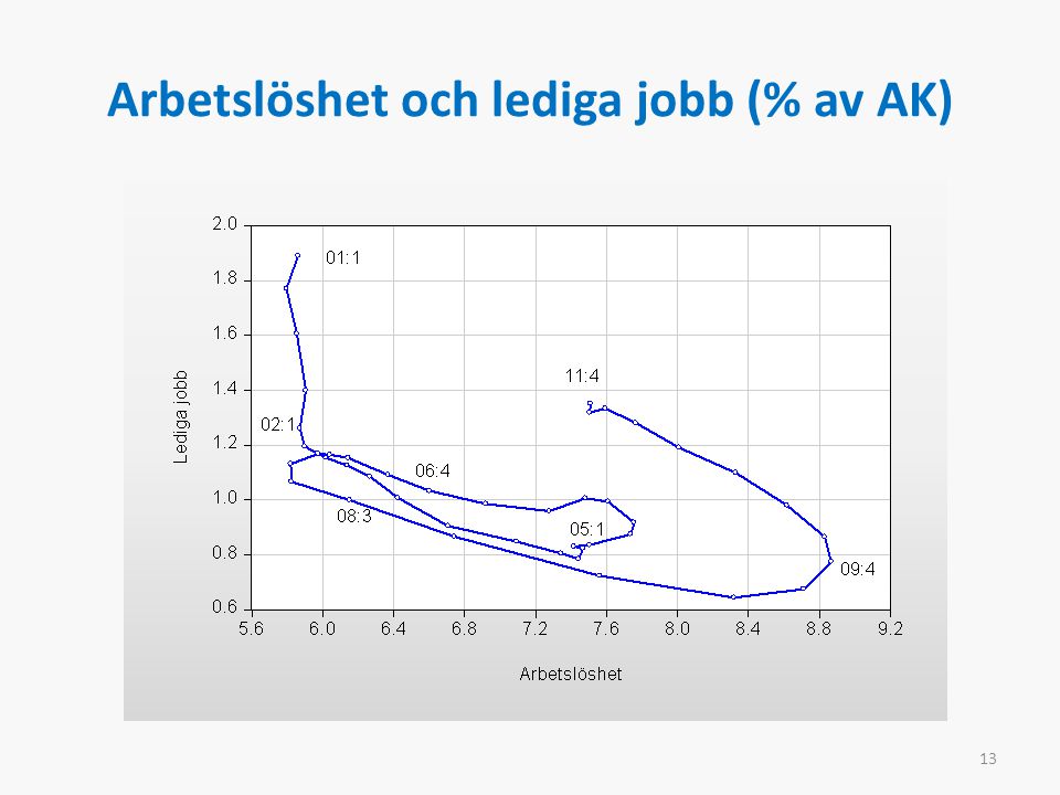 Arbetslöshet och lediga jobb (% av AK) 13