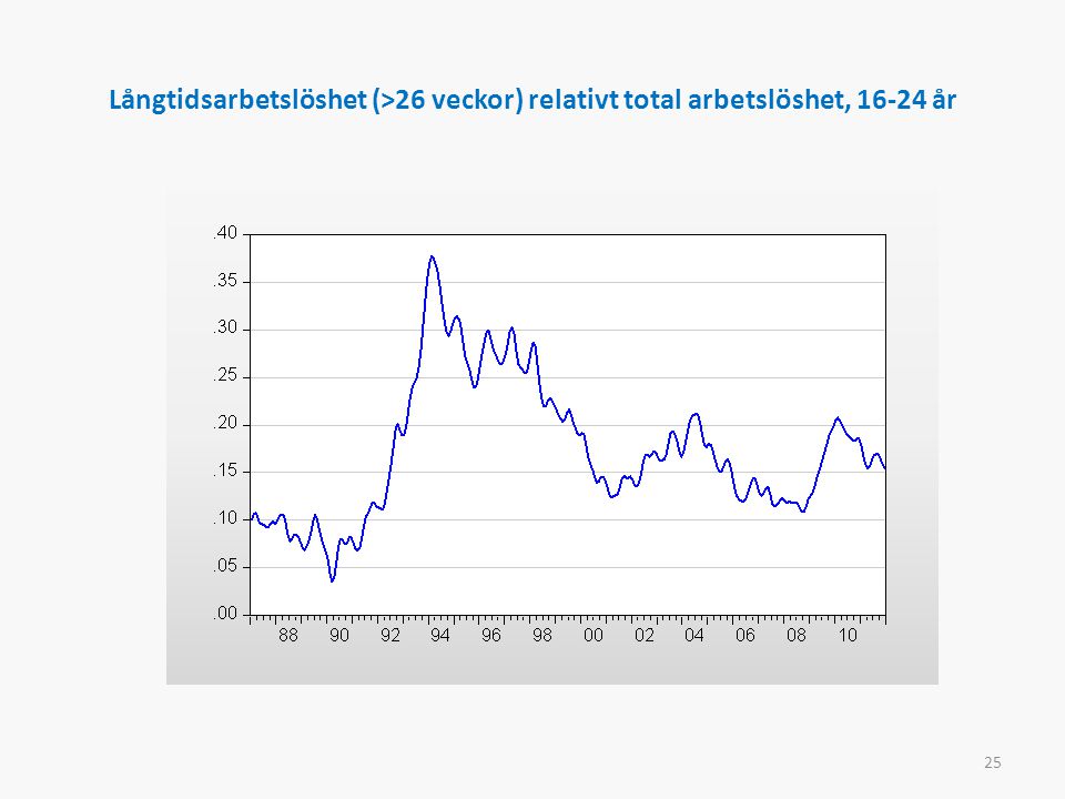 Långtidsarbetslöshet (>26 veckor) relativt total arbetslöshet, år 25