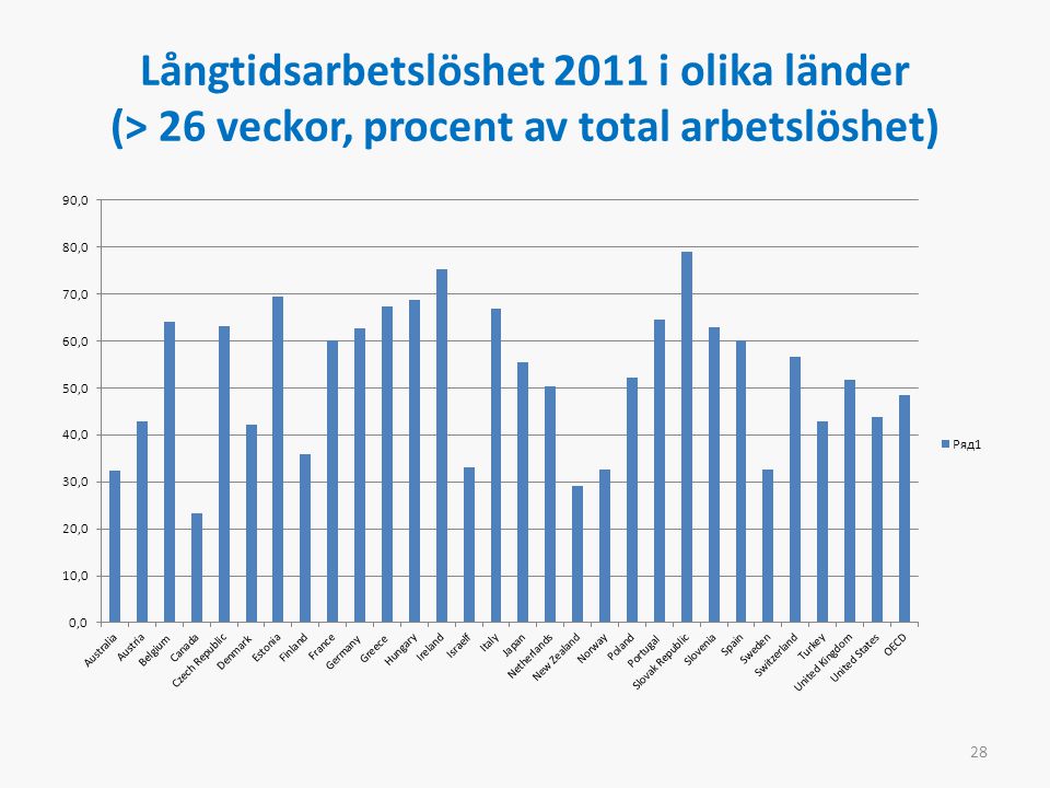 Långtidsarbetslöshet 2011 i olika länder (> 26 veckor, procent av total arbetslöshet) 28