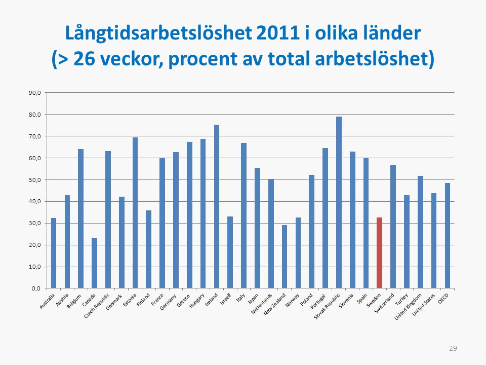 Långtidsarbetslöshet 2011 i olika länder (> 26 veckor, procent av total arbetslöshet) 29