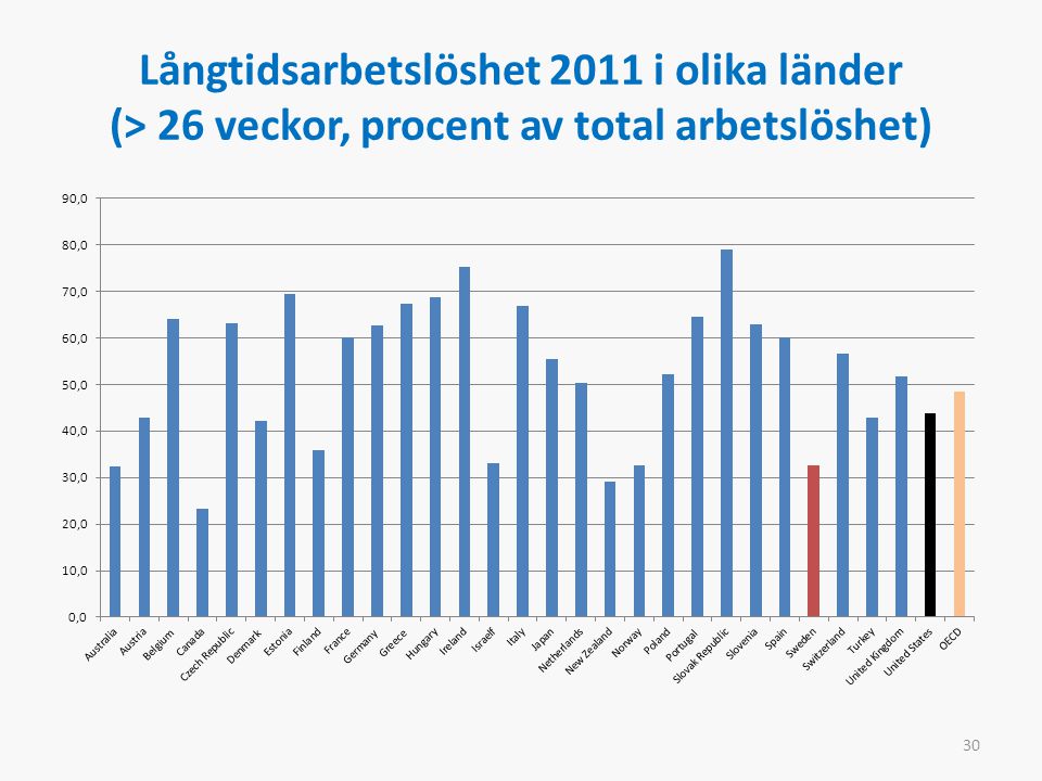 Långtidsarbetslöshet 2011 i olika länder (> 26 veckor, procent av total arbetslöshet) 30