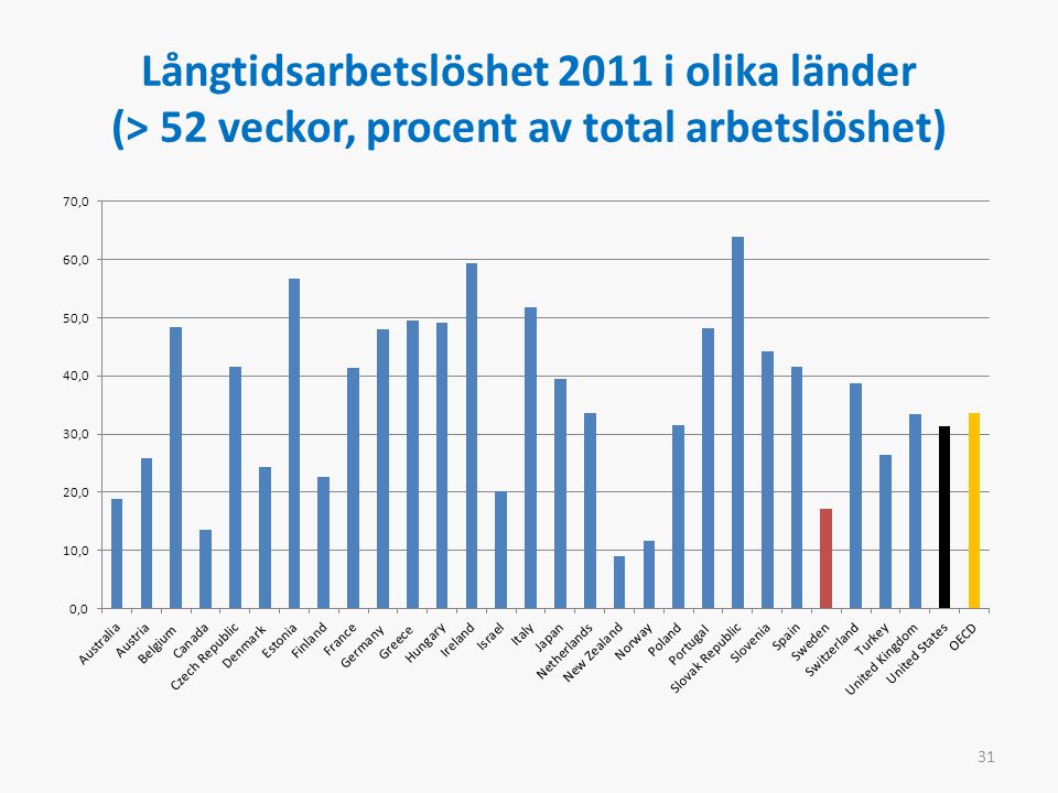 Långtidsarbetslöshet 2011 i olika länder (> 52 veckor, procent av total arbetslöshet) 31