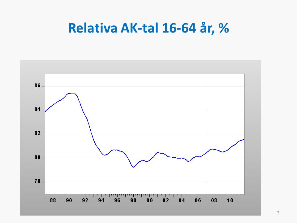 Relativa AK-tal år, % 7