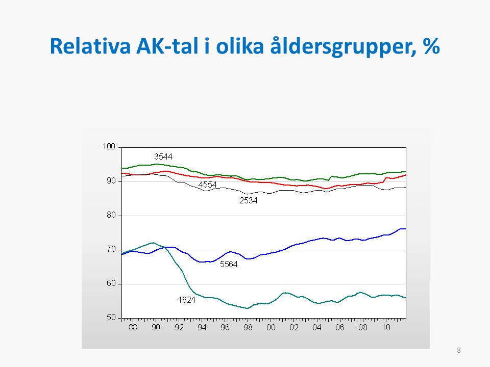 Relativa AK-tal i olika åldersgrupper, % 8