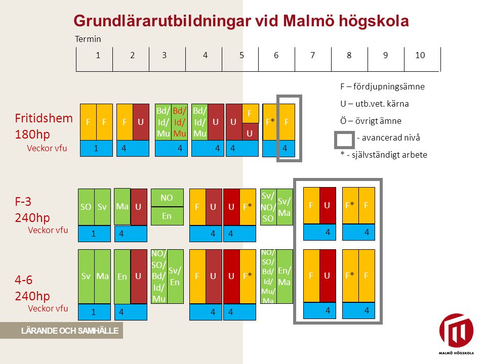 Grundlärarutbildningar vid Malmö högskola Termin Fritidshem 180hp Veckor vfu F-3 240hp Veckor vfu F – fördjupningsämne U – utb.vet.