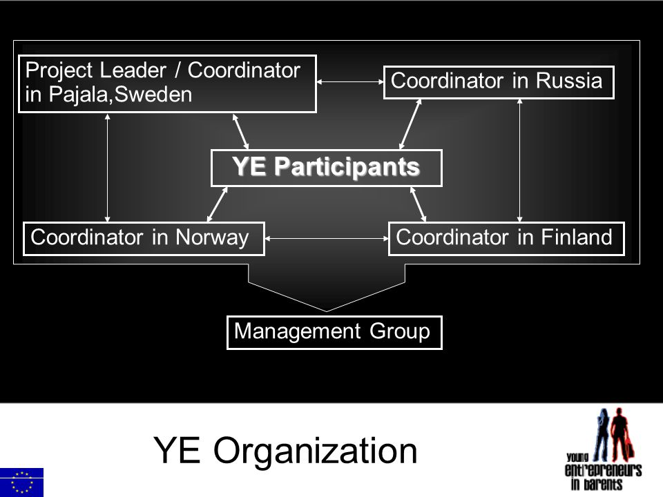 YE Organization YE Participants Coordinator in FinlandCoordinator in Norway Coordinator in Russia Management Group Project Leader / Coordinator in Pajala,Sweden