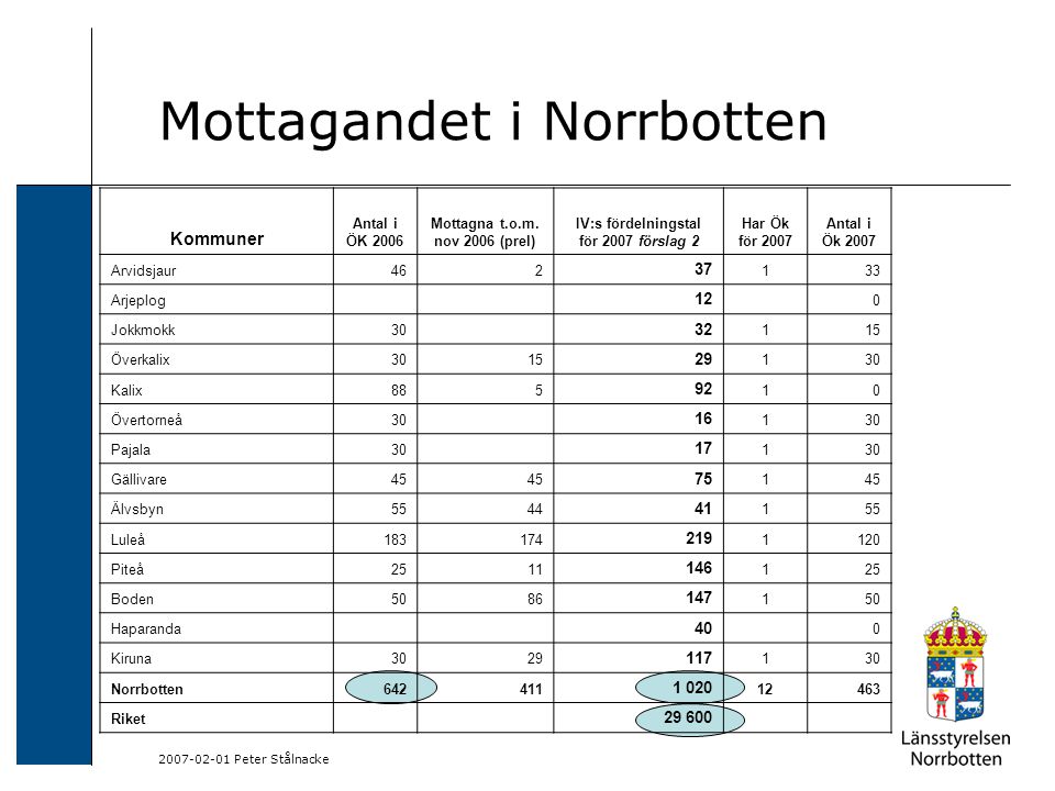 Peter Stålnacke Mottagandet i Norrbotten Kommuner Antal i ÖK 2006 Mottagna t.o.m.
