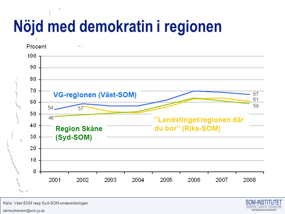 Nöjd med demokratin i regionen Procent VG-regionen (Väst-SOM) Landstinget/regionen där du bor (Riks-SOM) Region Skåne (Syd-SOM) Källa: Väst-SOM resp Syd-SOM-undersökningen