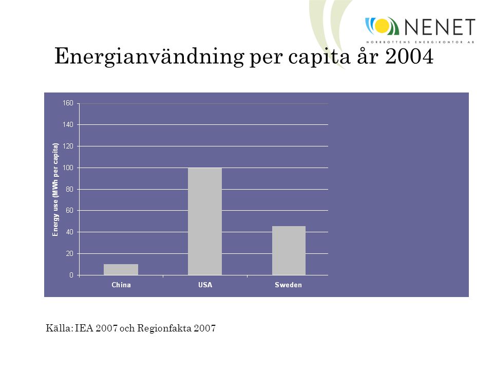 Energianvändning per capita år 2004 Energianvändning per capita år 2004 Källa: IEA 2007 och Regionfakta 2007