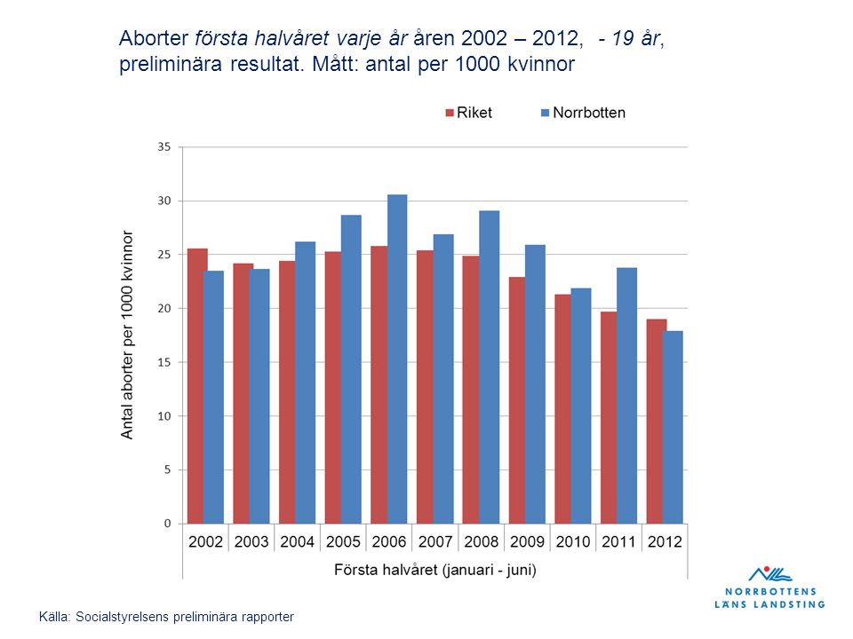 Aborter första halvåret varje år åren 2002 – 2012, - 19 år, preliminära resultat.
