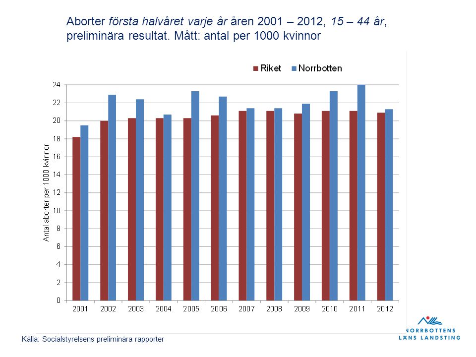 Aborter första halvåret varje år åren 2001 – 2012, 15 – 44 år, preliminära resultat.