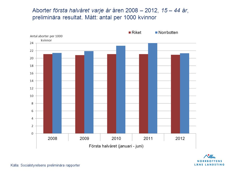 Aborter första halvåret varje år åren 2008 – 2012, 15 – 44 år, preliminära resultat.