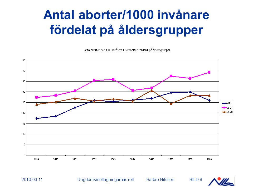 Antal aborter/1000 invånare fördelat på åldersgrupper Ungdomsmottagningarnas roll Barbro NilssonBILD 8
