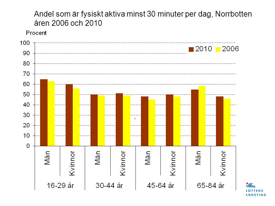 Andel som är fysiskt aktiva minst 30 minuter per dag, Norrbotten åren 2006 och 2010