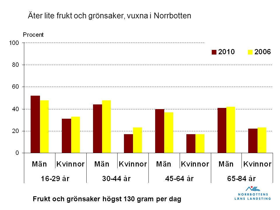 Frukt och grönsaker högst 130 gram per dag Äter lite frukt och grönsaker, vuxna i Norrbotten