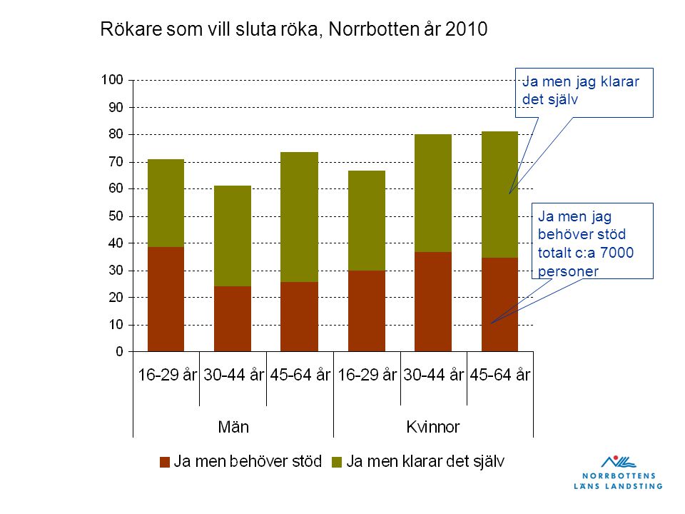 Rökare som vill sluta röka, Norrbotten år 2010 Ja men jag klarar det själv Ja men jag behöver stöd totalt c:a 7000 personer