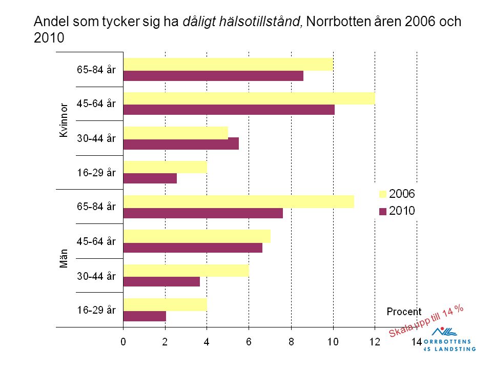 Andel som tycker sig ha dåligt hälsotillstånd, Norrbotten åren 2006 och 2010 Skala upp till 14 %