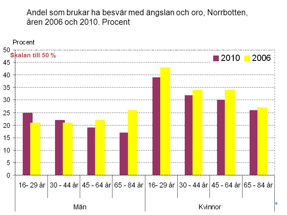 Andel som brukar ha besvär med ängslan och oro, Norrbotten, åren 2006 och 2010.