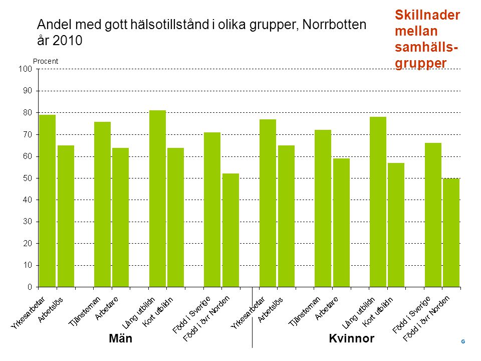 Andel med gott hälsotillstånd i olika grupper, Norrbotten år 2010 Skillnader mellan samhälls- grupper MänKvinnor
