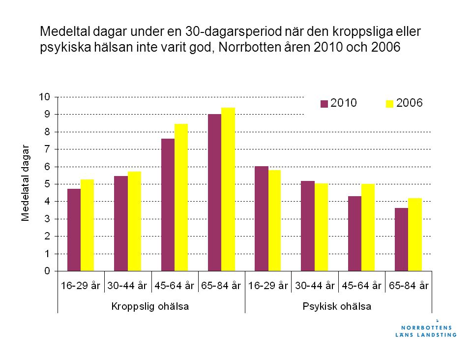 Medeltal dagar under en 30-dagarsperiod när den kroppsliga eller psykiska hälsan inte varit god, Norrbotten åren 2010 och 2006