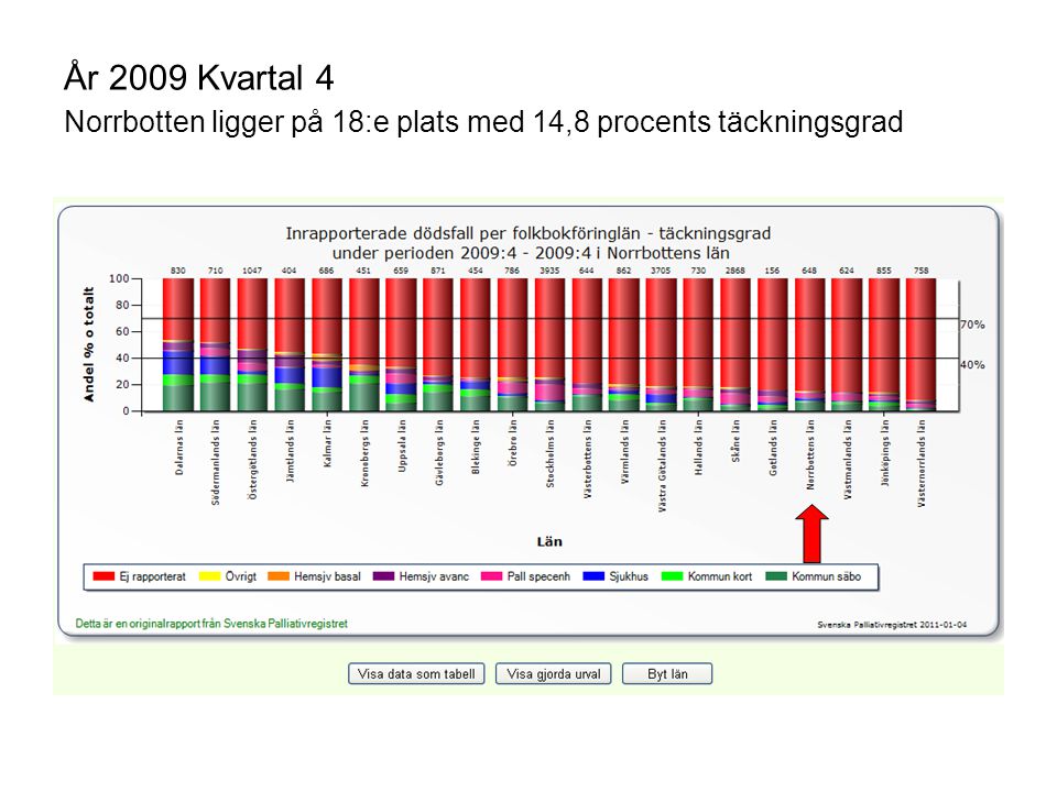 År 2009 Kvartal 4 Norrbotten ligger på 18:e plats med 14,8 procents täckningsgrad
