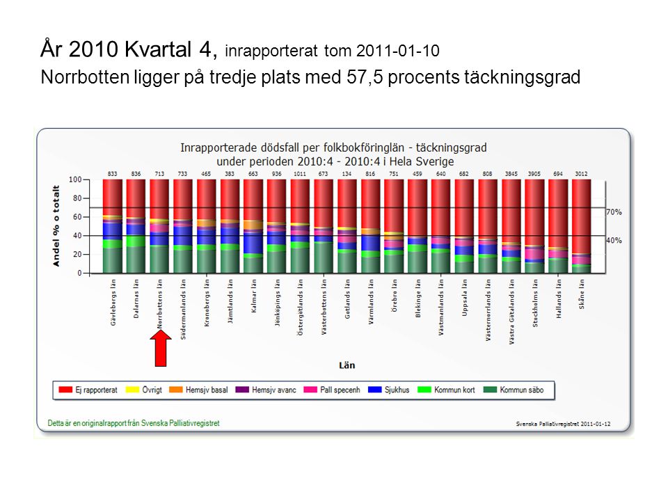 År 2010 Kvartal 4, inrapporterat tom Norrbotten ligger på tredje plats med 57,5 procents täckningsgrad