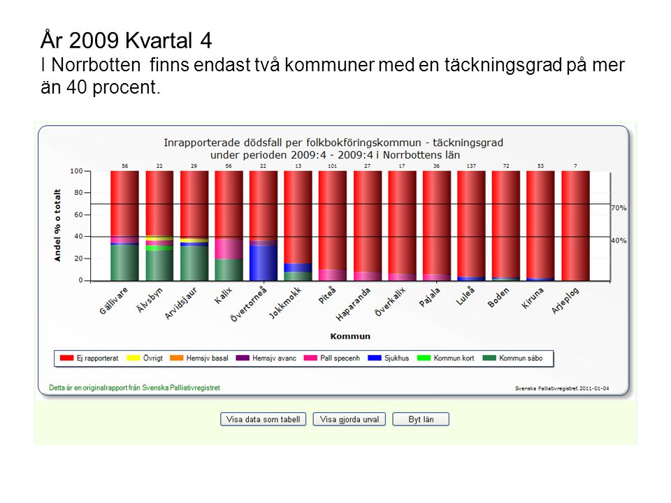 År 2009 Kvartal 4 I Norrbotten finns endast två kommuner med en täckningsgrad på mer än 40 procent.